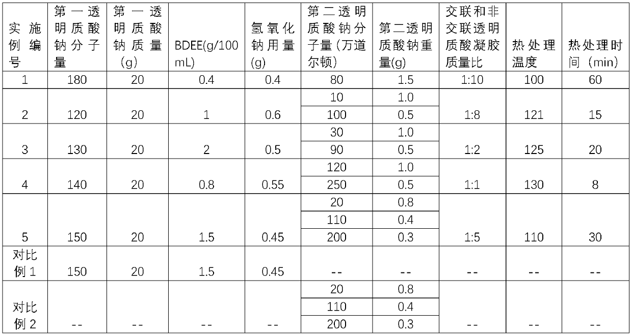 Composition containing hyalurates and preparation method thereof