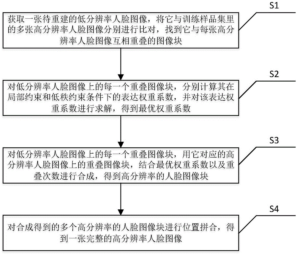 Locality-constrained and low-rank representation based human face super-resolution reconstruction method