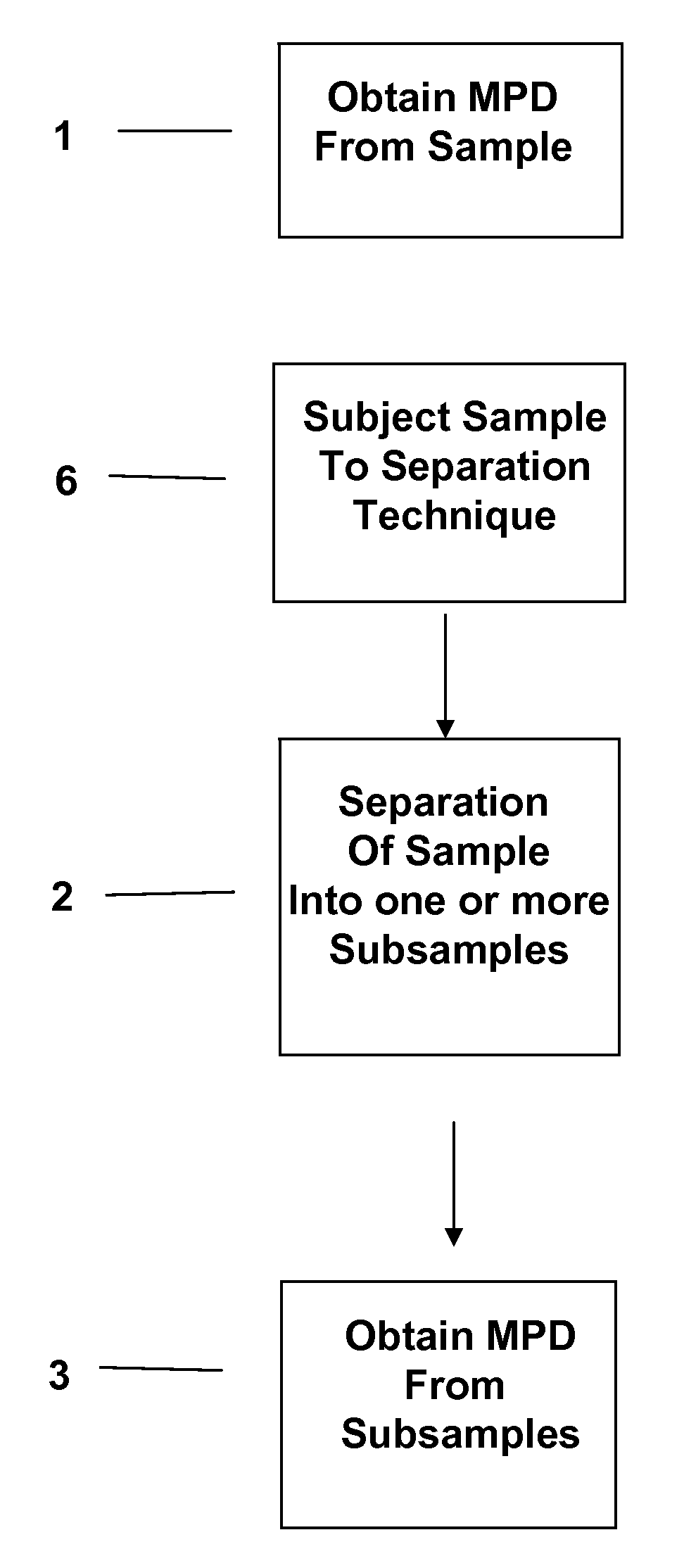 Separation technology method and identification of error