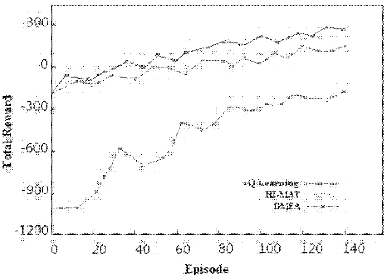 An automatic discovery method for maxq task graph structure in complex systems