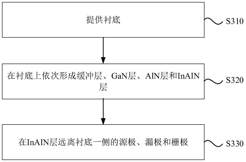 GaN device and preparation method thereof