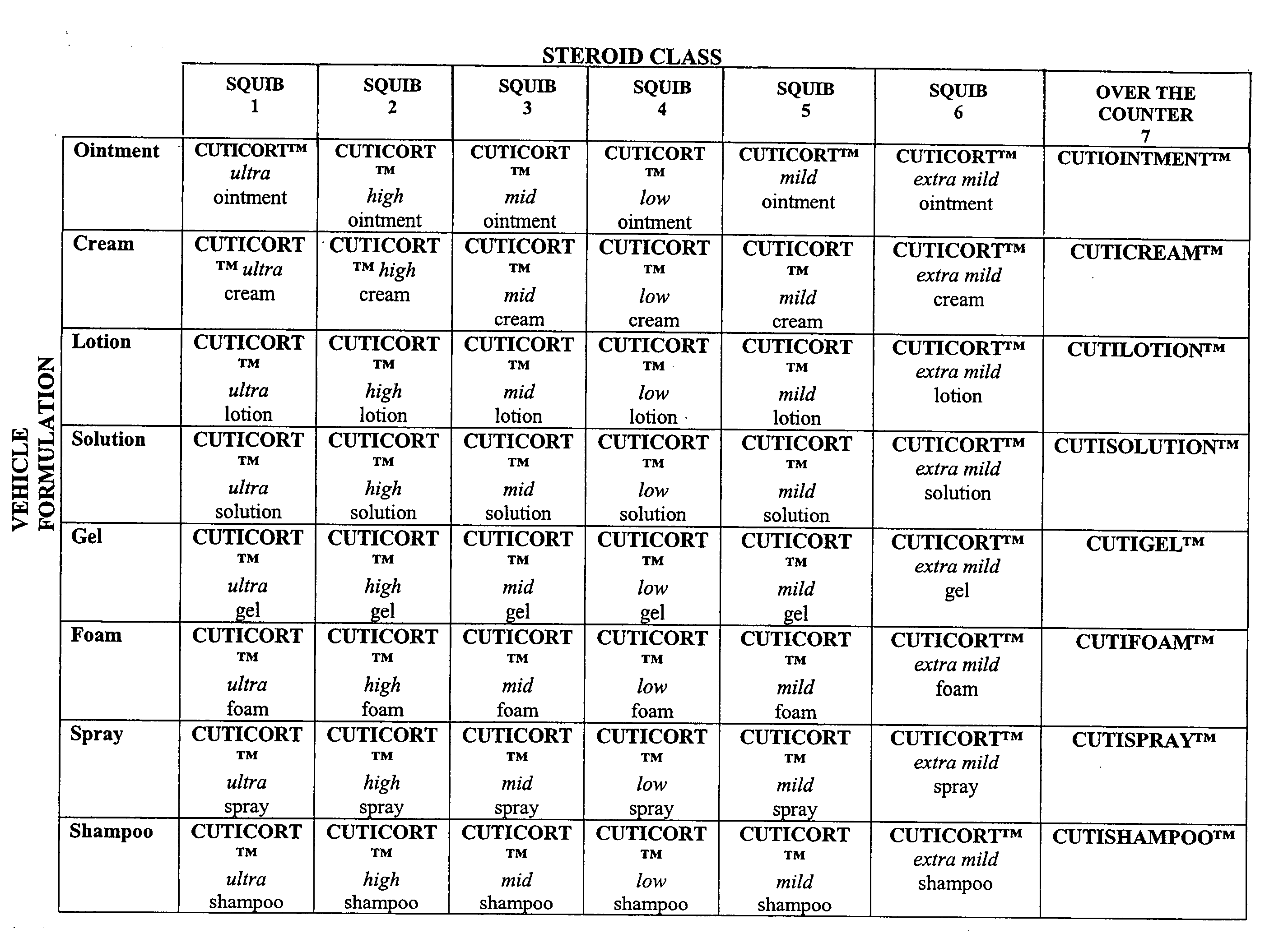 Method of topical steroidal organization