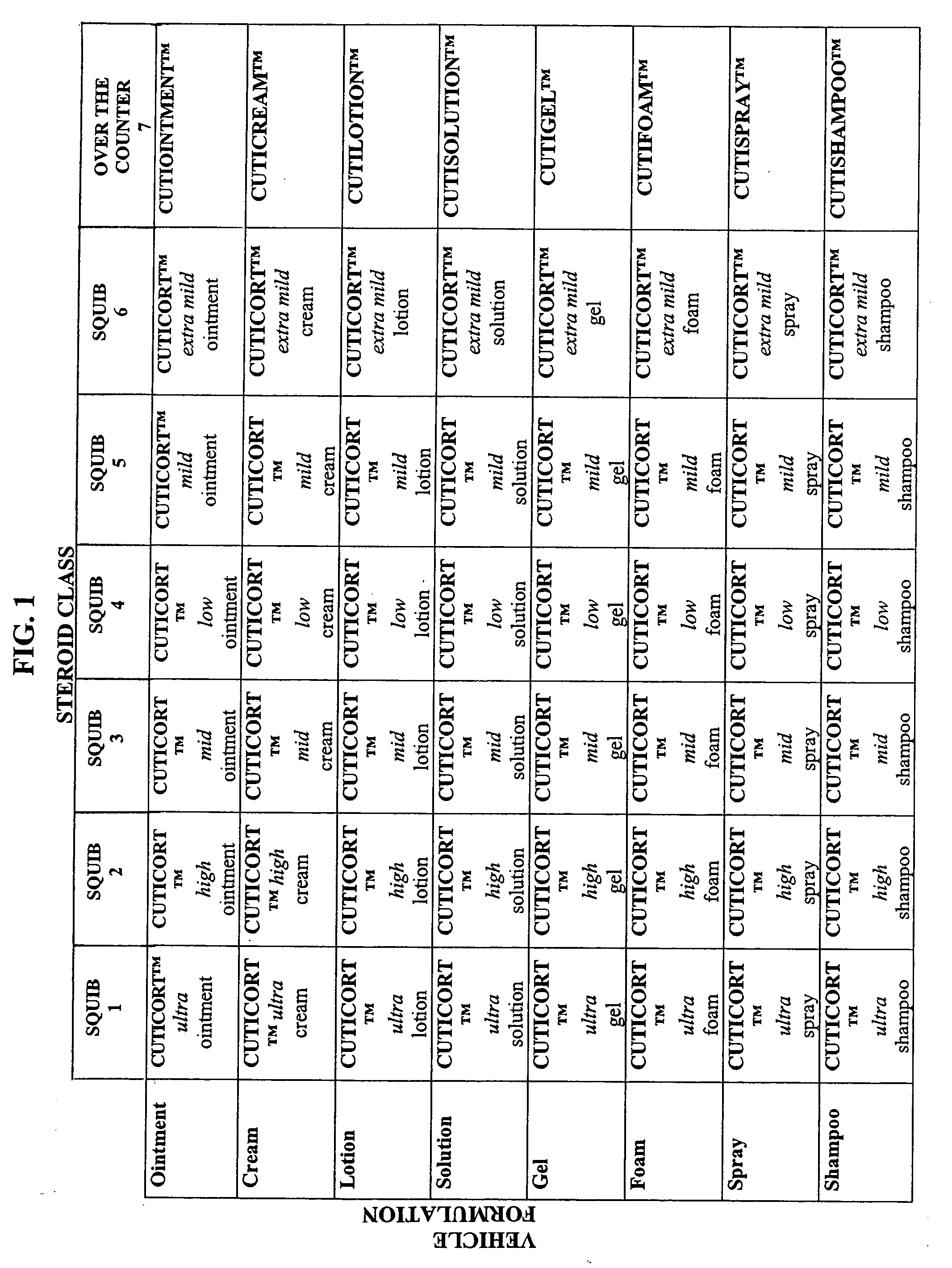 Method of topical steroidal organization