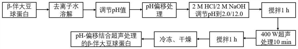 Method for improving emulsibility of beta-conglycinin by combining pH-migration with ultrasound