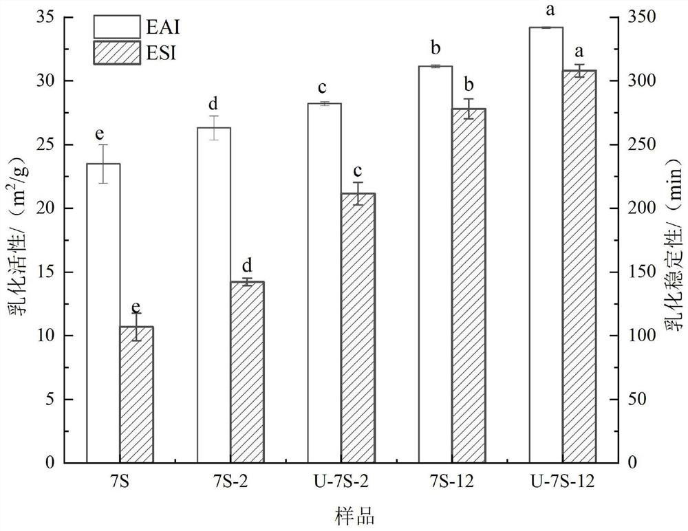 Method for improving emulsibility of beta-conglycinin by combining pH-migration with ultrasound