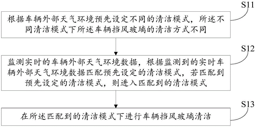 Method, device and system for cleaning vehicle windshield and vehicle