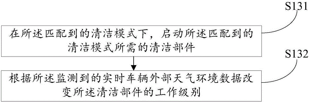 Method, device and system for cleaning vehicle windshield and vehicle