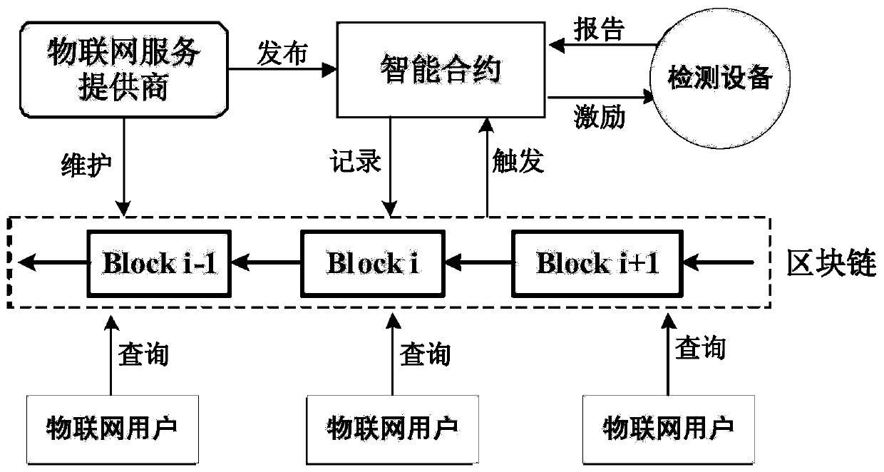 Internet of things security detection method and system based on block chain