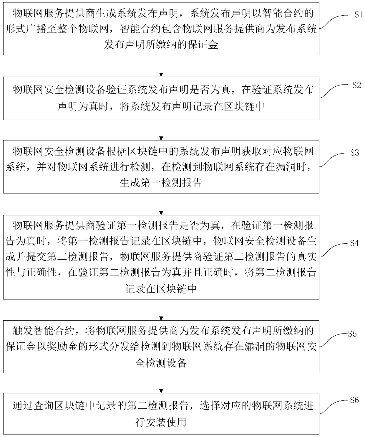 Internet of things security detection method and system based on block chain