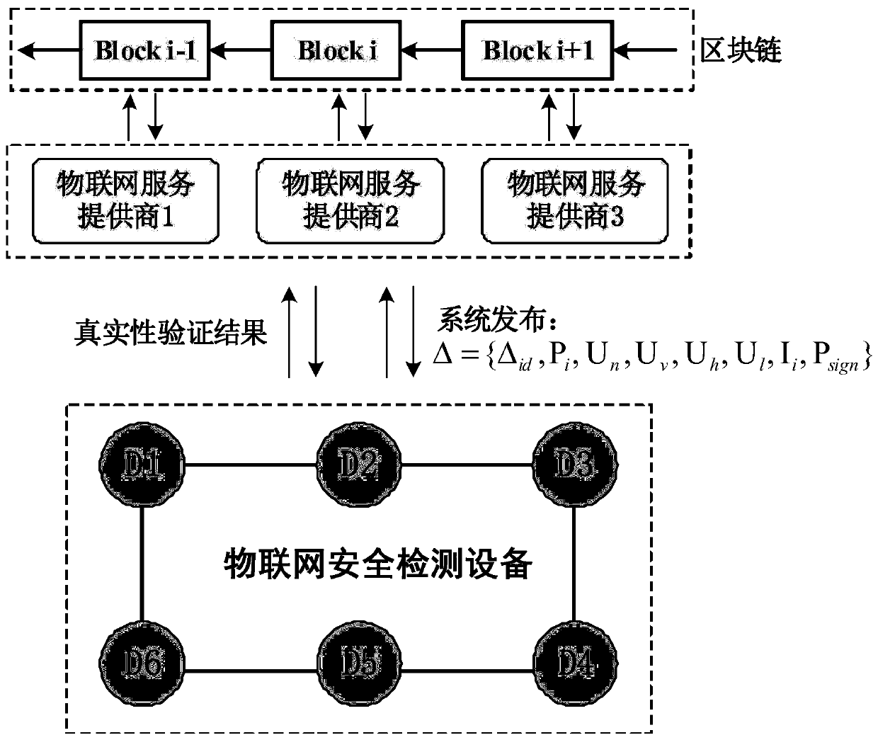 Internet of things security detection method and system based on block chain