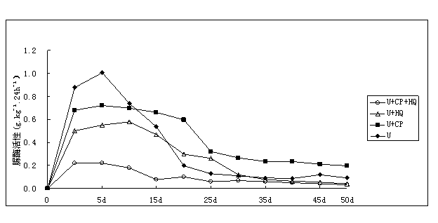 Preparation for inhibiting soil nitrogen loss as well as preparation method and application thereof