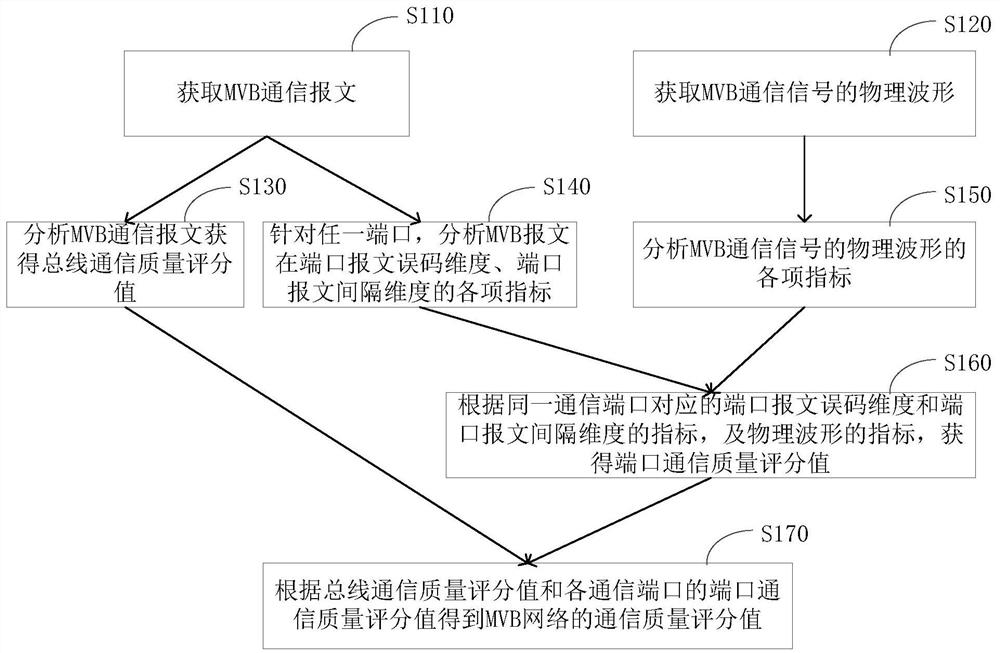 Communication quality evaluation method and device for multifunctional vehicle bus network