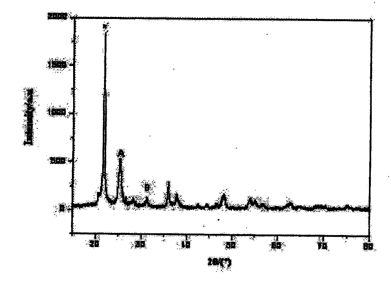 Method for preparing visible light responding TiO2 mixed crystal using bergmeal as substrate