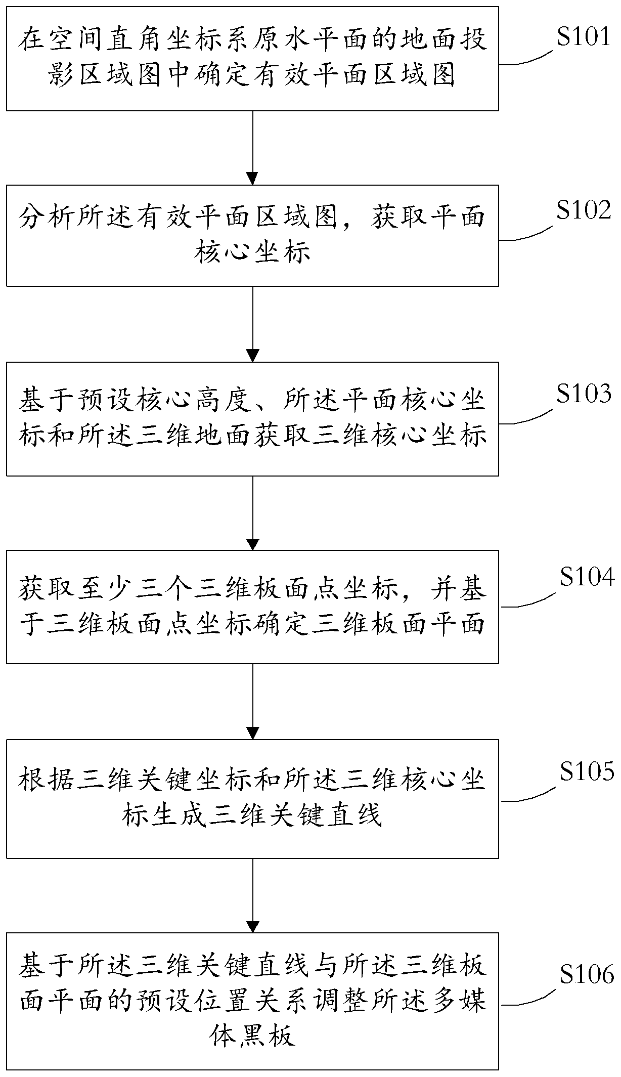 Method and device for adjusting multimedia blackboard, medium and electronic equipment