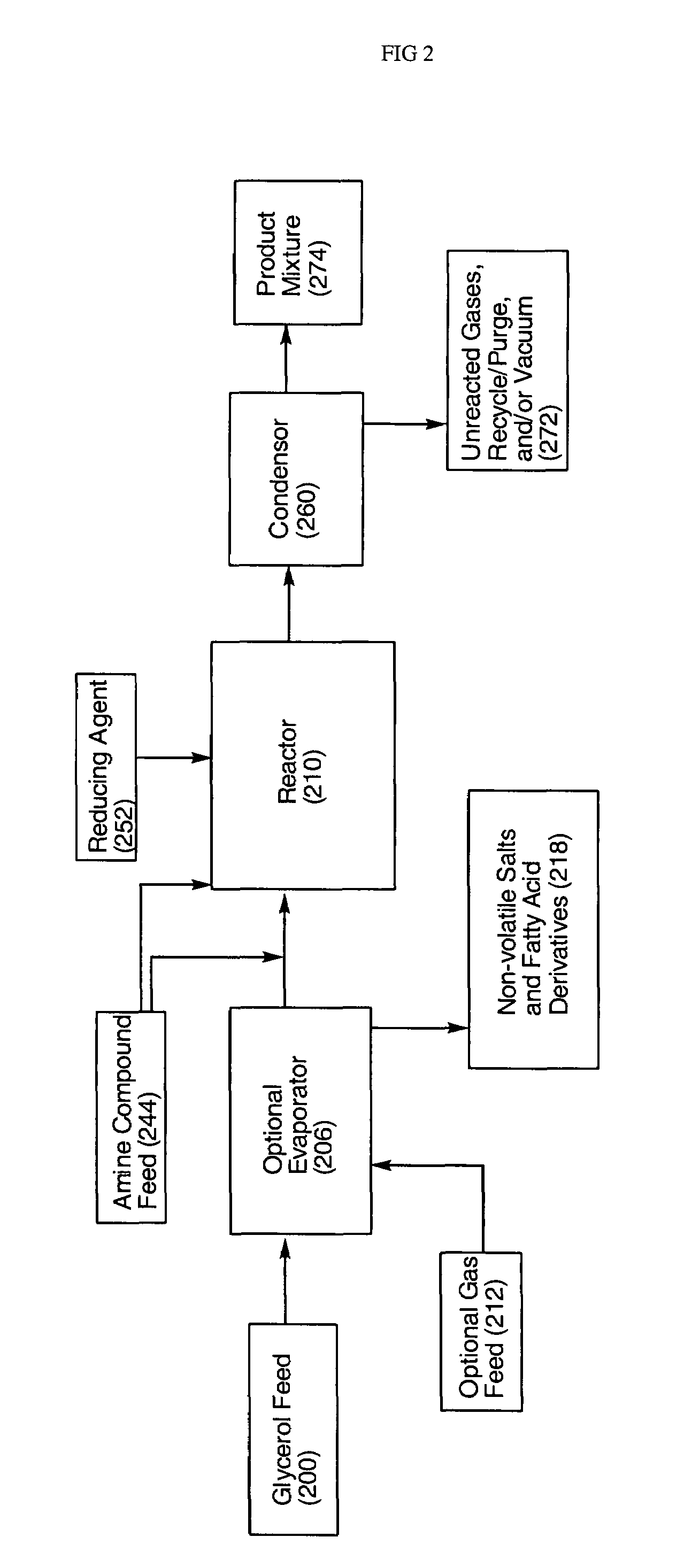 Process for the conversion of glycerol to propylene glycol and amino alcohols