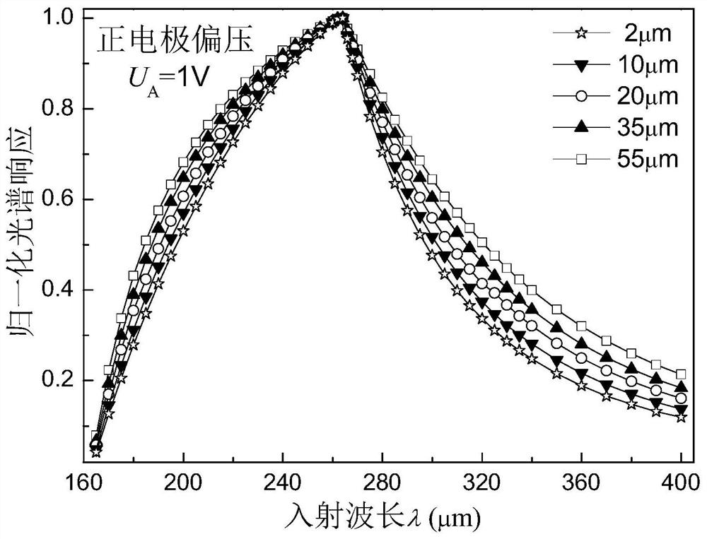 Method and system for optimizing comprehensive bandwidth of far infrared blocking impurity band detector