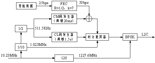 Fast GPS L2C CM code capturing method