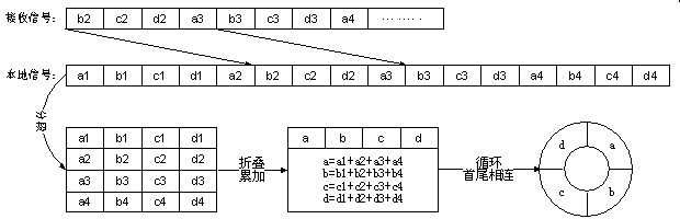 Fast GPS L2C CM code capturing method