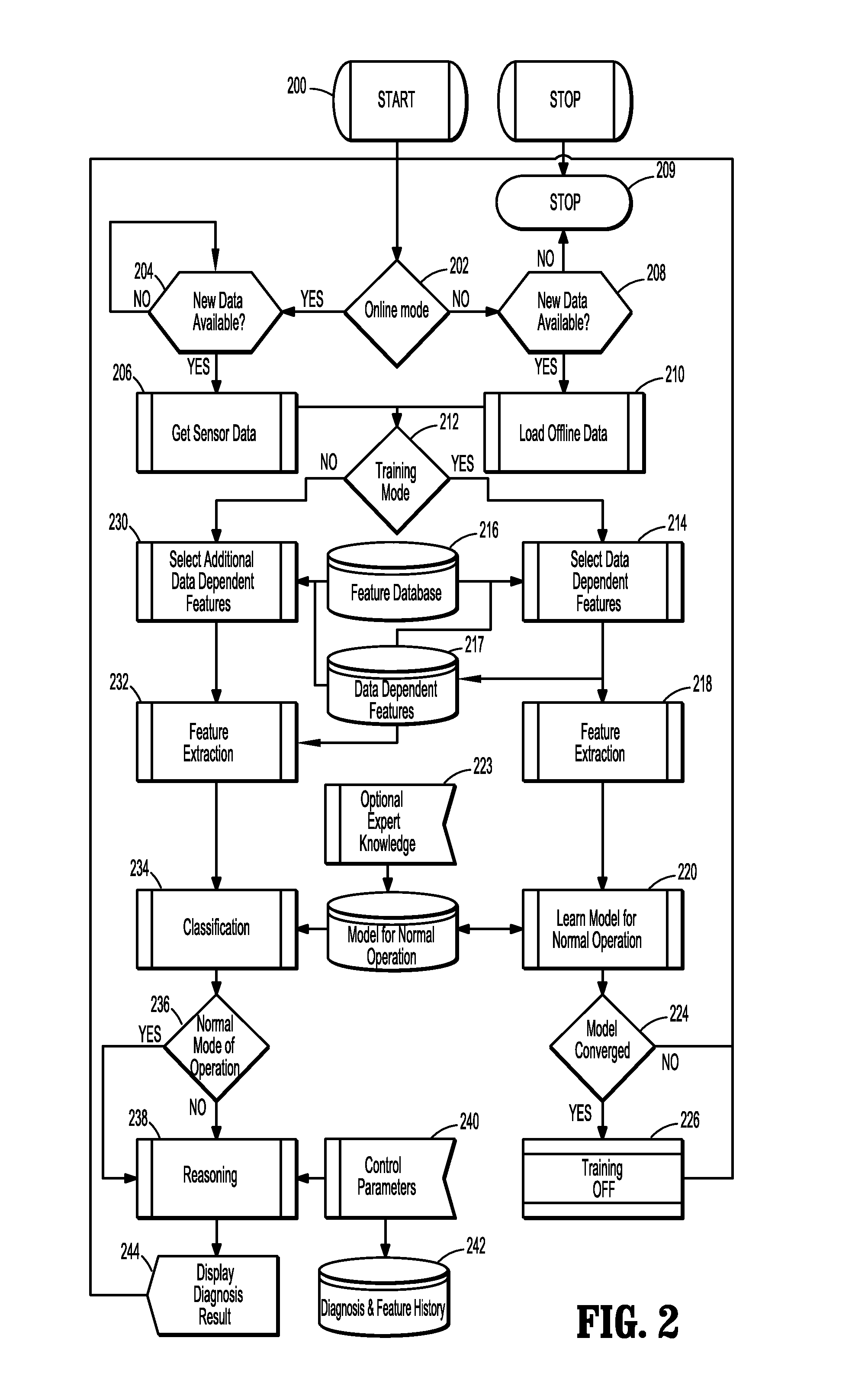 Systems and methods for learning of normal sensor signatures, condition monitoring and diagnosis