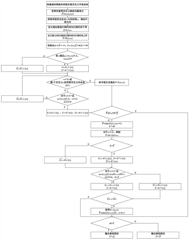 Urban road network shortest path acquisition method based on directivity induction