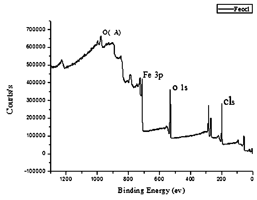 FeOCl-based lignocellulose pretreatment system and application thereof