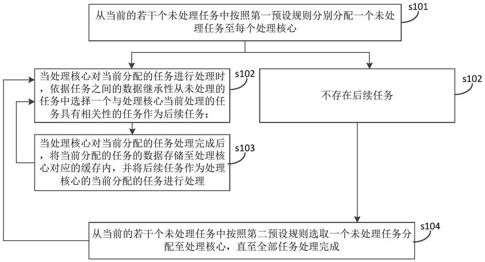 A parallel program task processing method and device thereof