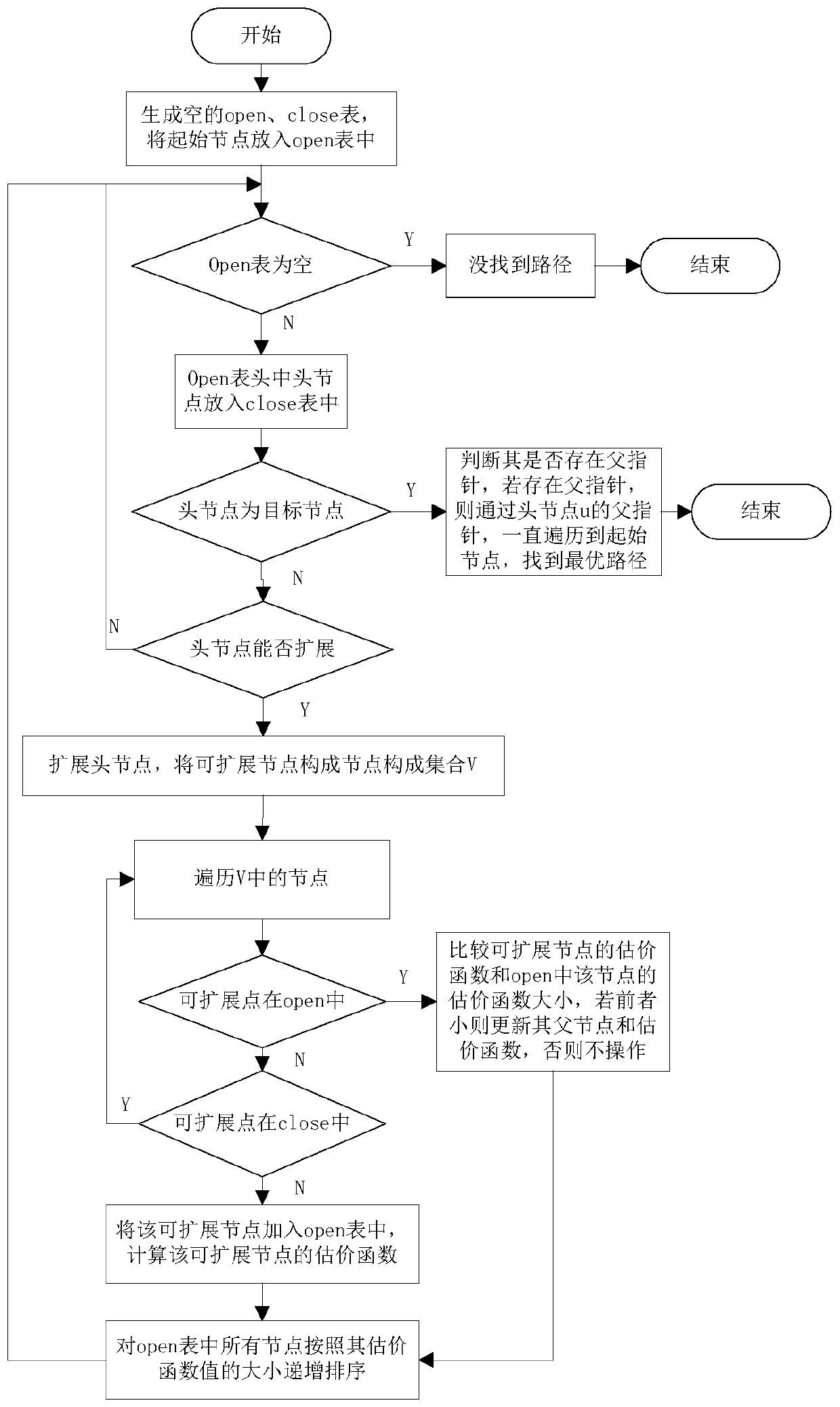 A route planning method and system based on urban traffic control signal lights