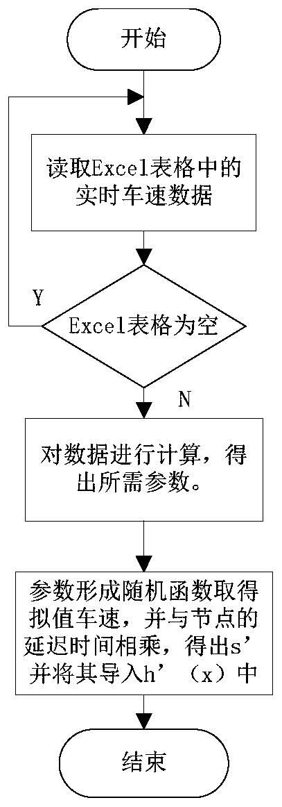 A route planning method and system based on urban traffic control signal lights