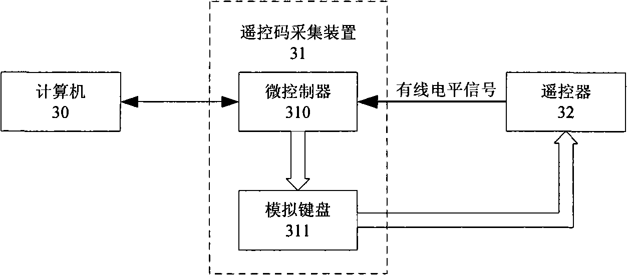 Remote controller test system and method