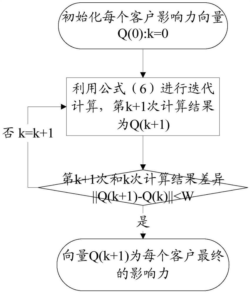 A customer label modeling and recommendation method and device