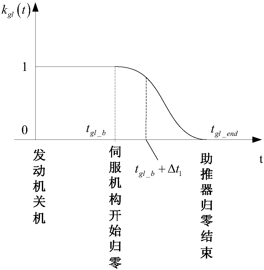 Nonlinear smooth zero return method of carrier rocket servo mechanism