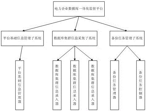 Working method of database integrated supervision platform