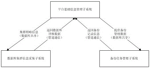 Working method of database integrated supervision platform