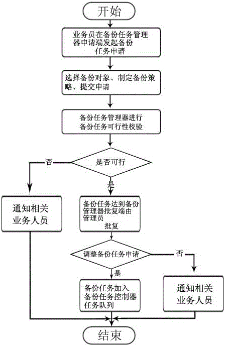 Working method of database integrated supervision platform