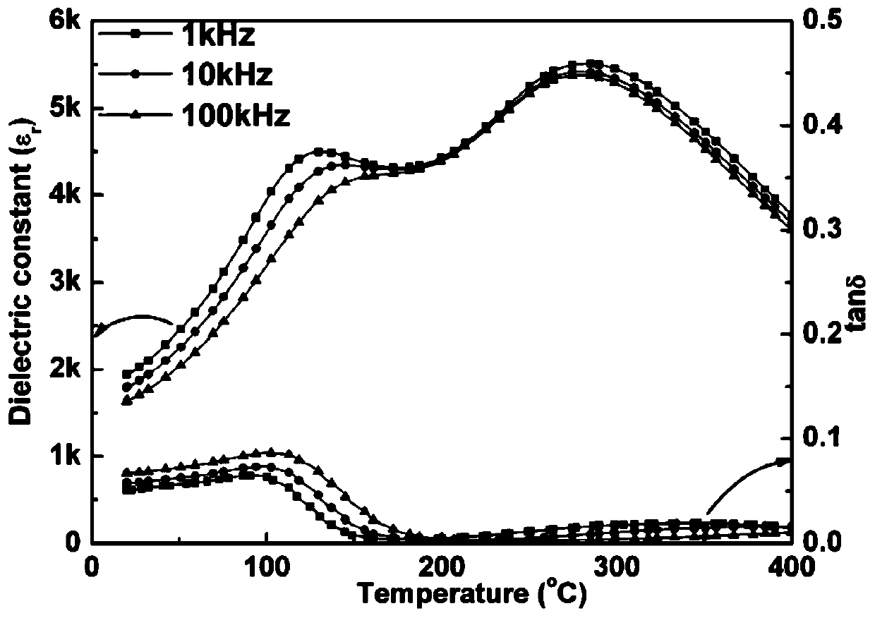 Preparation method of lead-free relaxor ferroelectric ceramics with high electric card effect at room temperature