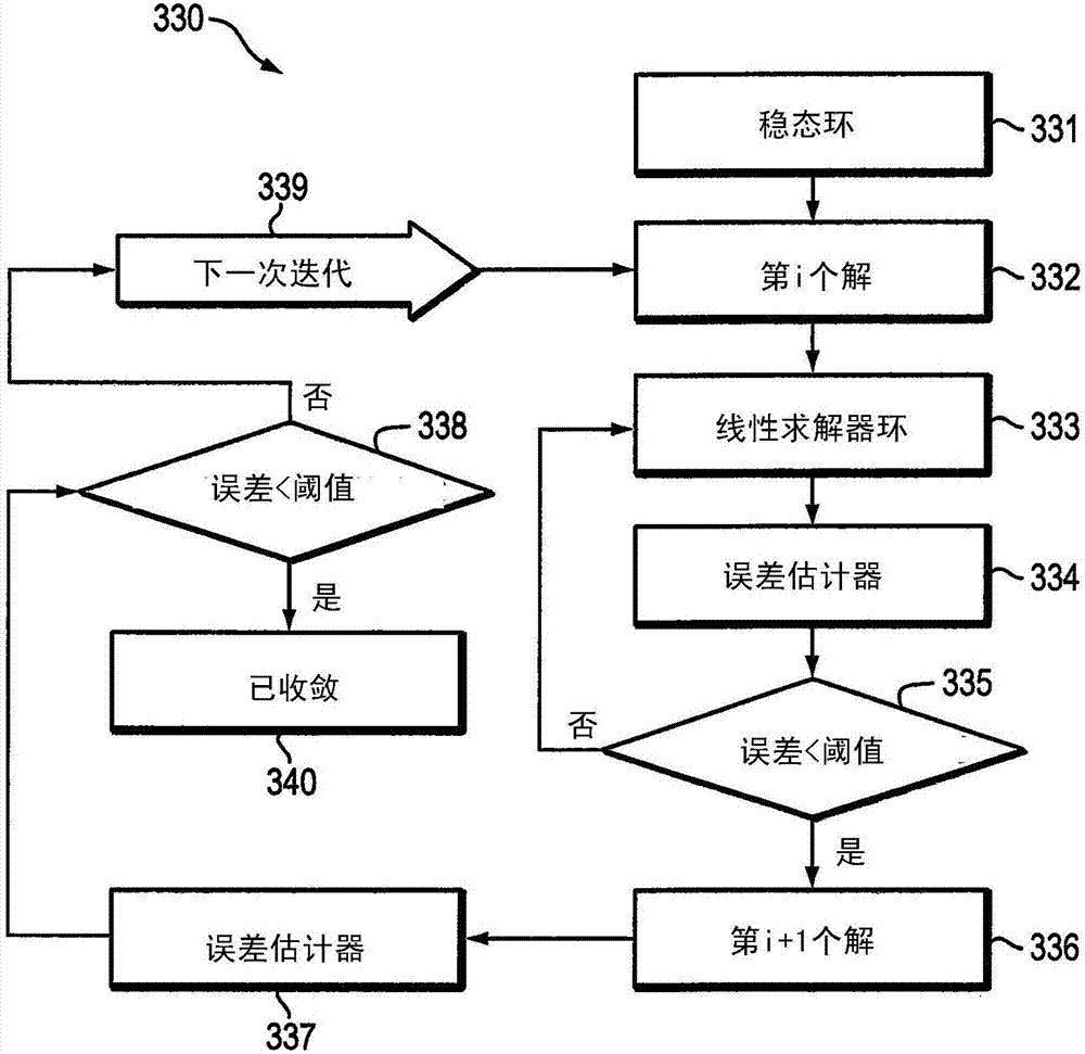 Convergence Estimation OF Non-Linear PDE And Linear Solvers