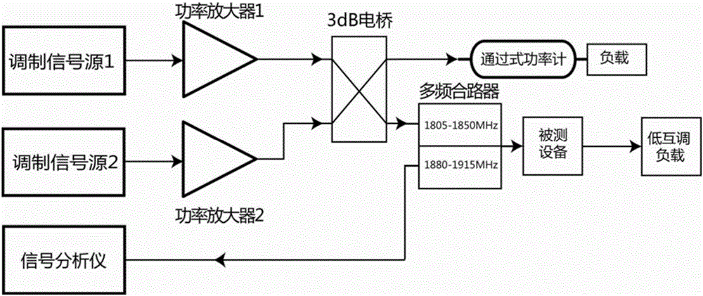 Intermodulation test method and device