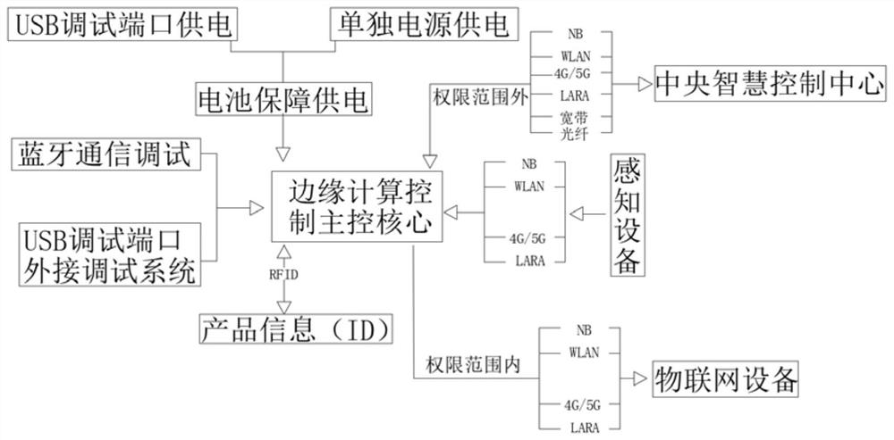 A multi-sensor logic and control core system