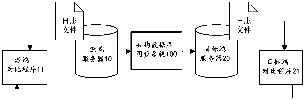 Method and device for checking consistency of synchronous data in heterogeneous databases