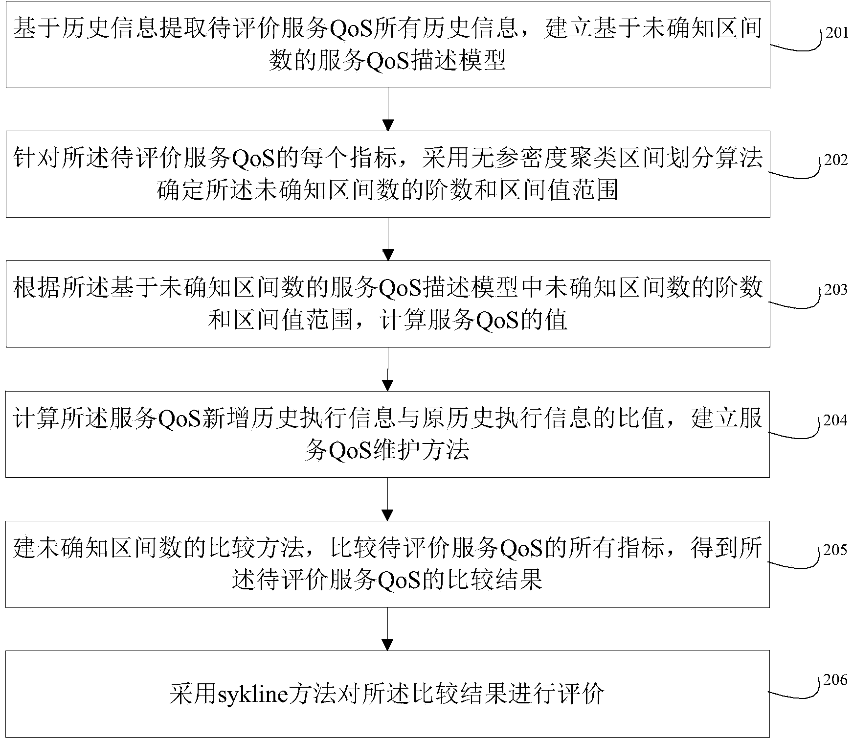 Service QoS evaluation method and system based on unascertained interval numbers