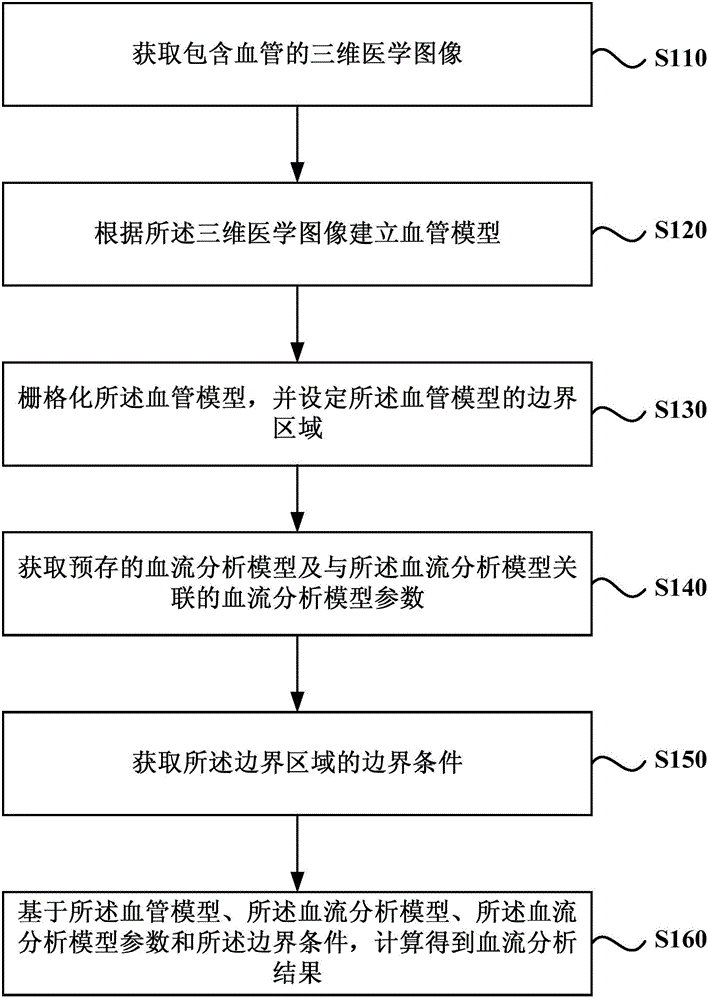 Blood analysis method and system