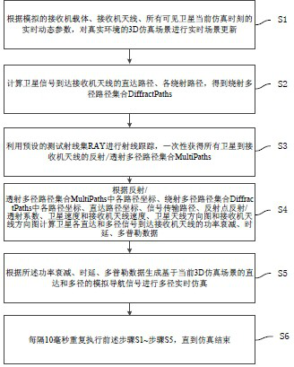 Real environment navigation multipath real-time simulation method and device, medium and electronic equipment