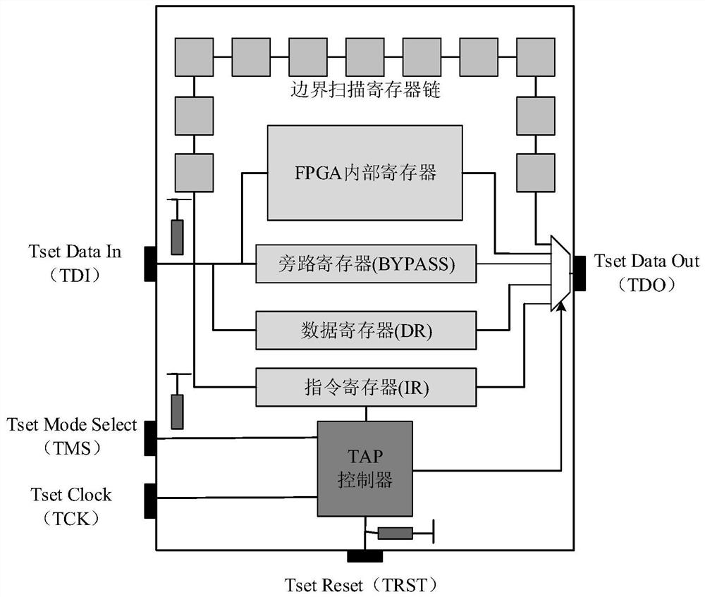 Partial bit stream read-back technology for testing internal resources of an FPGA