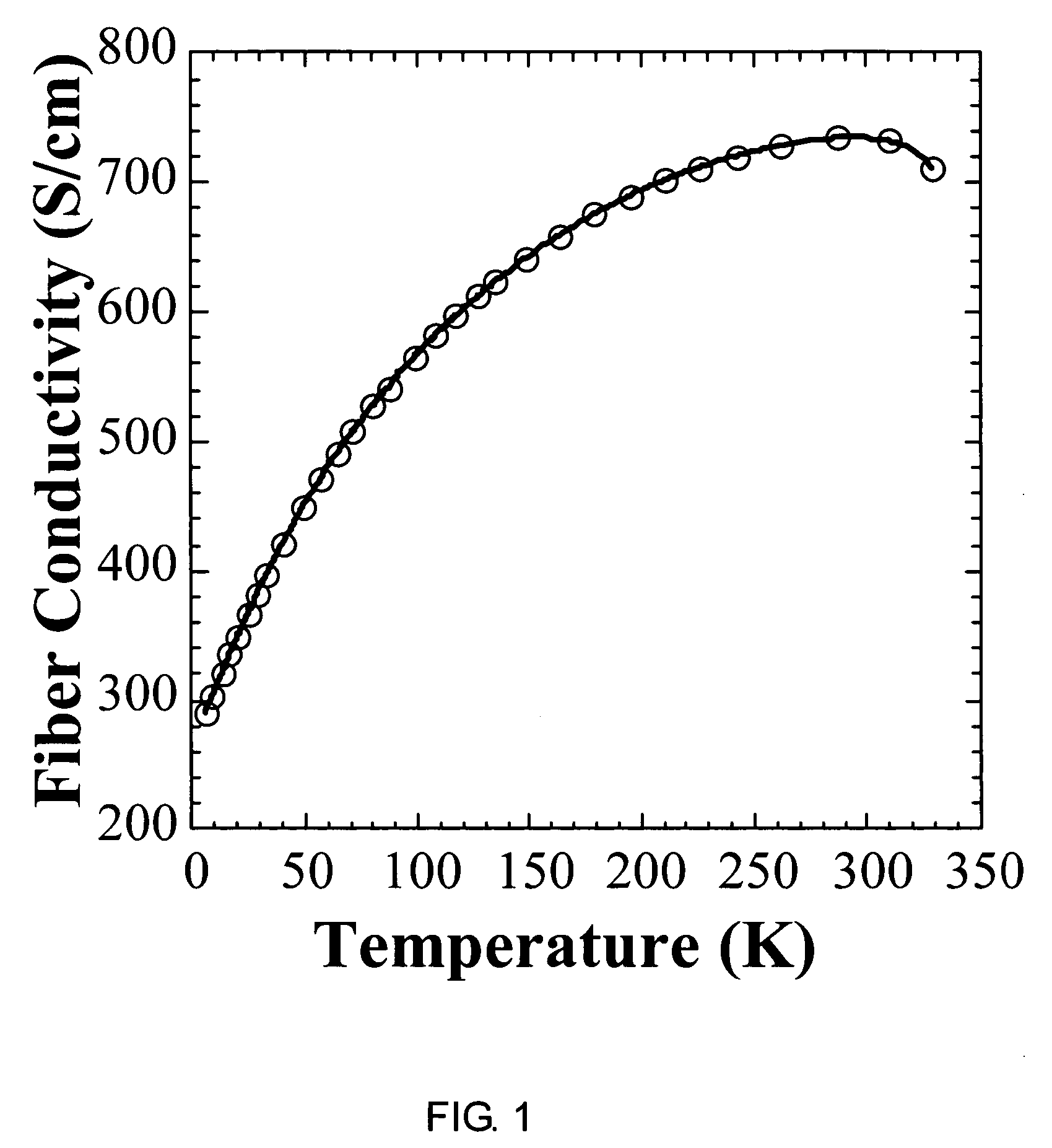 Resistive heating using polyaniline fiber