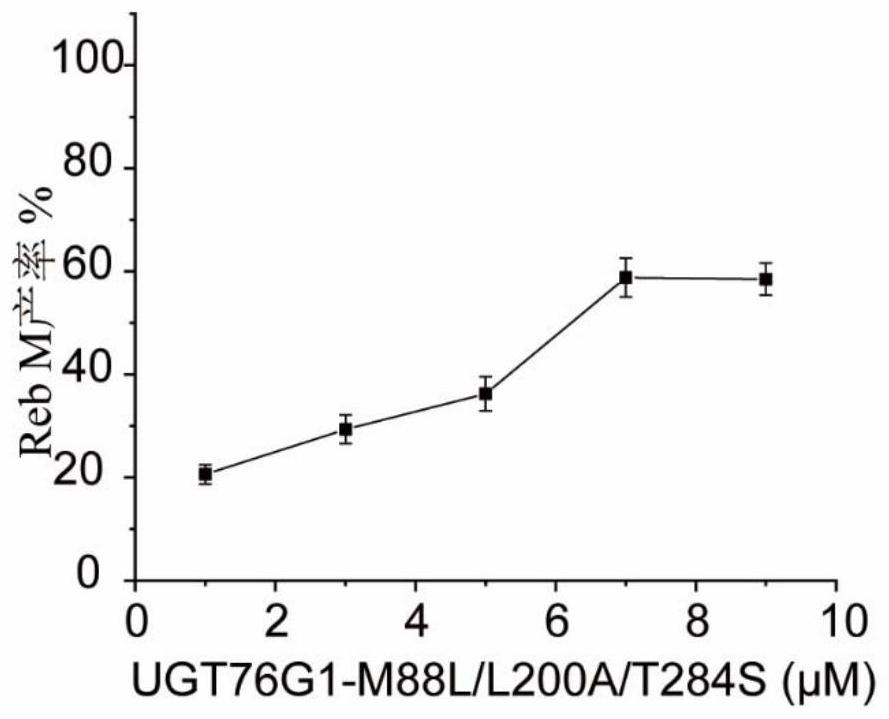 Method for efficiently biosynthesizing rebaudioside M by using glycosyltransferase UGT76G1 mutant