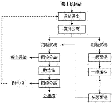 A kind of high-efficiency full-interface pump leaching method of rare earth roasted ore by acid method