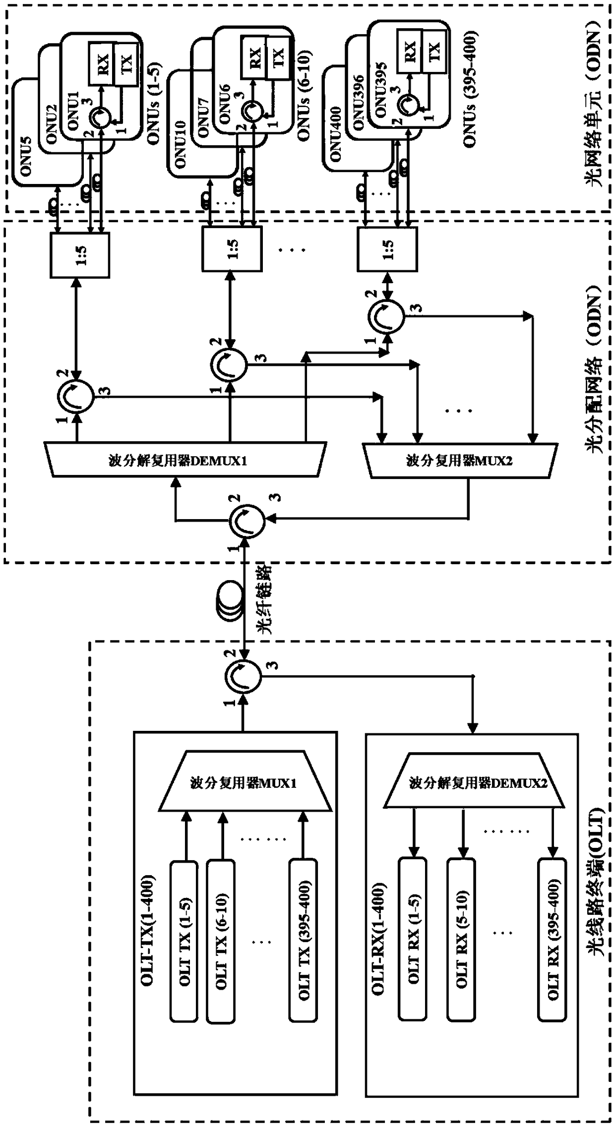Transmission system and transmission method for ultra-dense wavelength division multiplexing passive optical fiber network