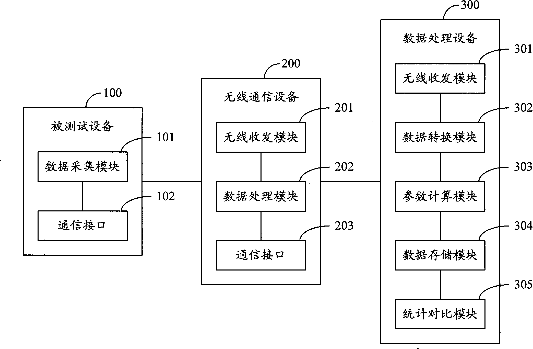 Equipment test system and method