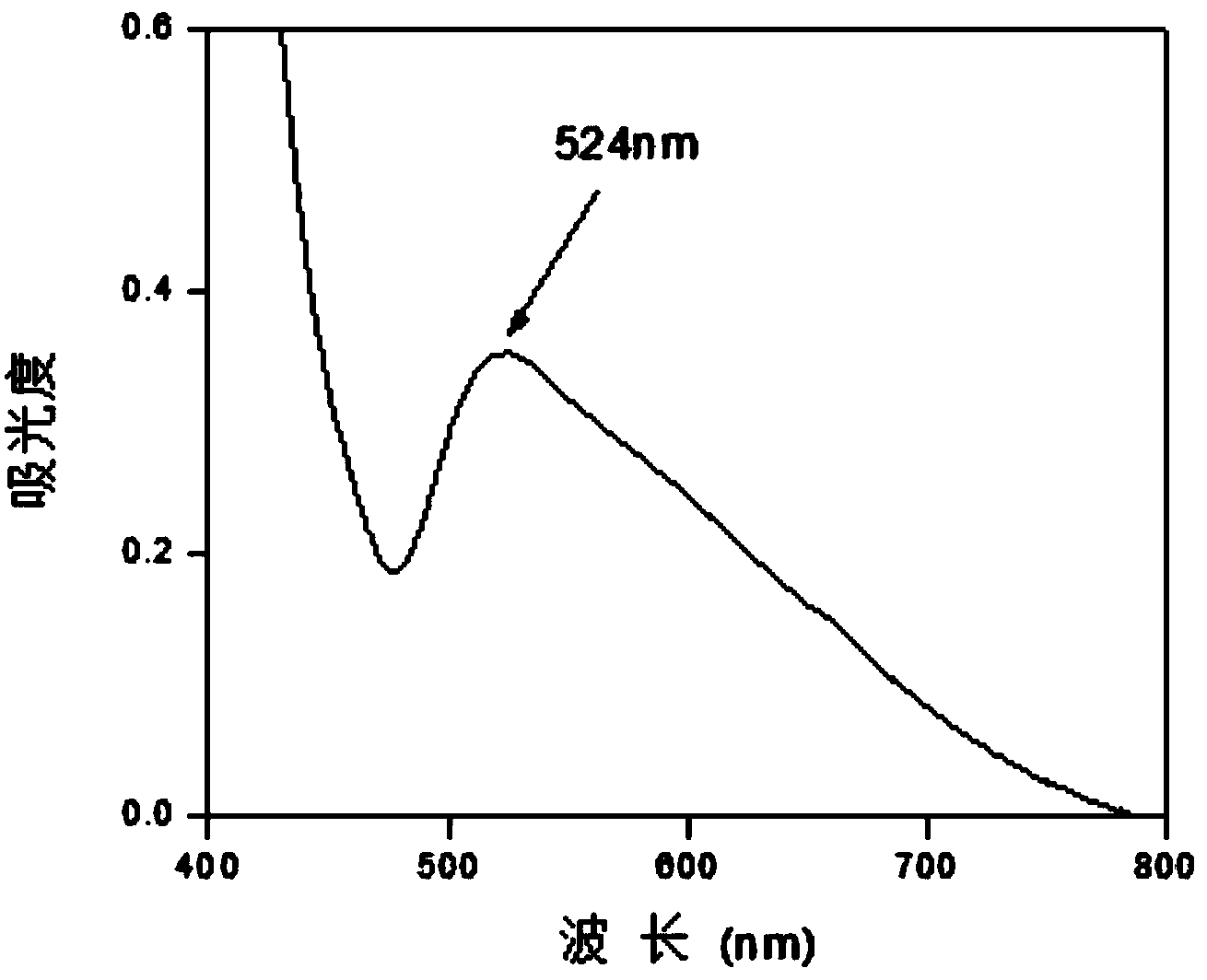 Vegetable oil based ionic liquid microemulsion type nano lubricating oil and preparation method thereof