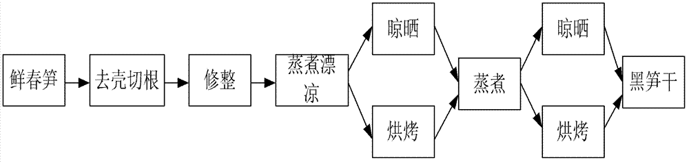 Method for processing black dried bamboo and a method for processing flexible package of black bamboo